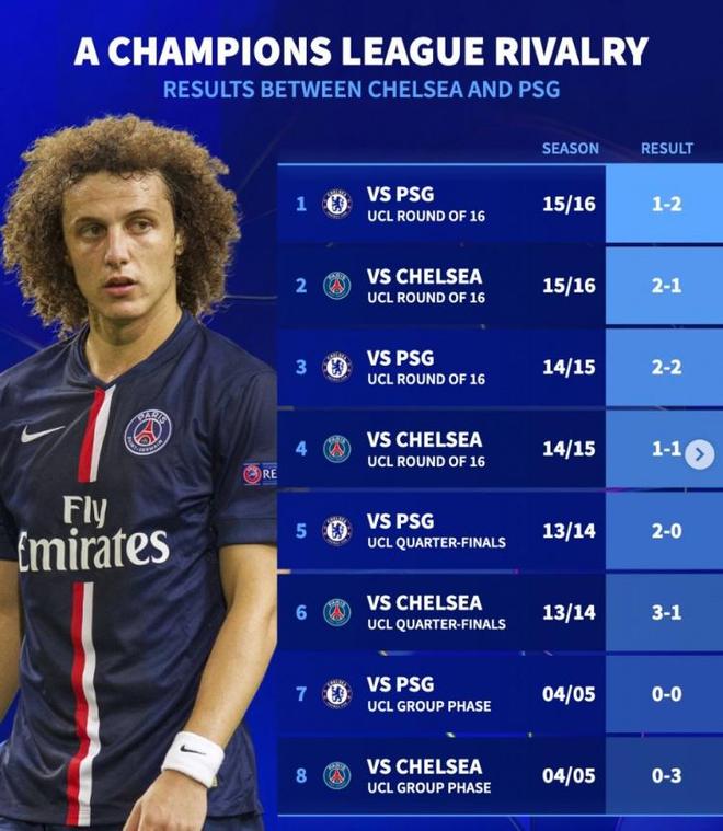 德轉(zhuǎn)列巴黎vs切爾西歷史對戰(zhàn)：14到16連續(xù)3年歐冠淘汰賽相遇