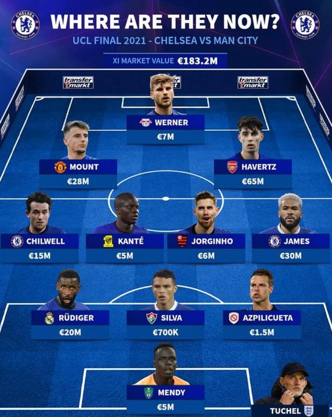 德轉(zhuǎn)列切爾西2021歐冠決賽首發(fā)：哈弗茨當(dāng)前身價(jià)最高 2人還在陣中